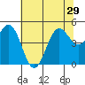 Drakes Bay tide chart for Tuesday, June 29, 2021