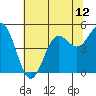 Drakes Bay tide chart for Monday, July 12, 2021