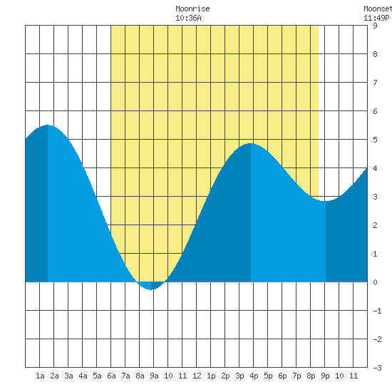Drakes Bay tide chart for Wednesday, July 14, 2021