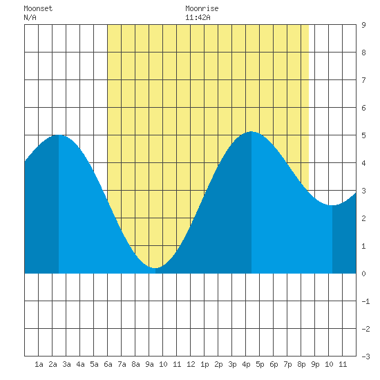 Drakes Bay tide chart for Thursday, July 15, 2021
