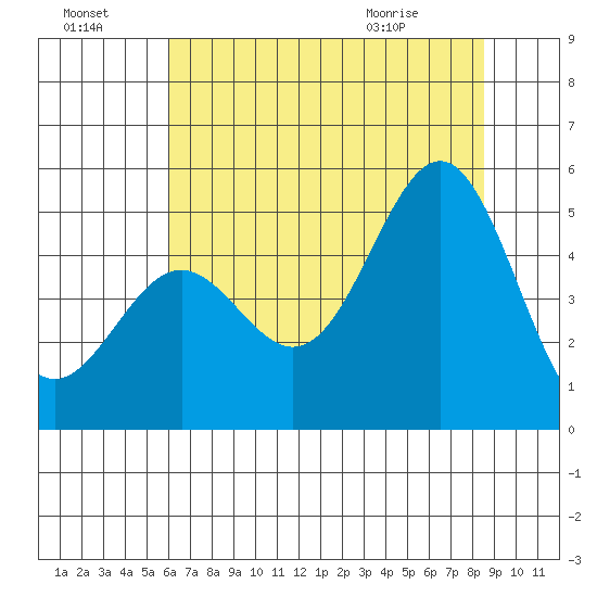 Drakes Bay tide chart for Sunday, July 18, 2021