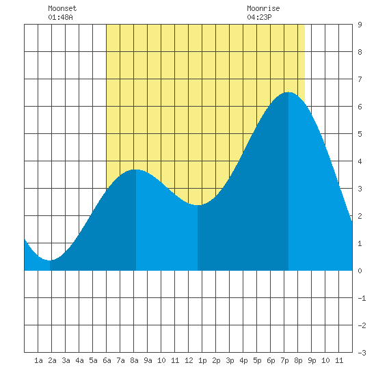 Drakes Bay tide chart for Monday, July 19, 2021