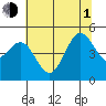 Drakes Bay tide chart for Thursday, July 1, 2021