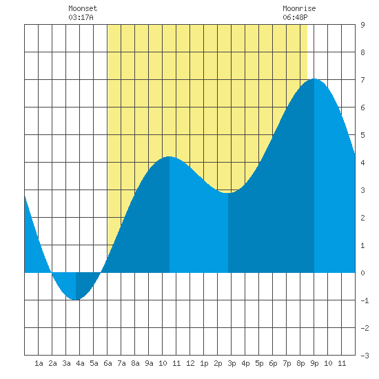 Drakes Bay tide chart for Wednesday, July 21, 2021