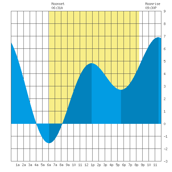 Drakes Bay tide chart for Saturday, July 24, 2021