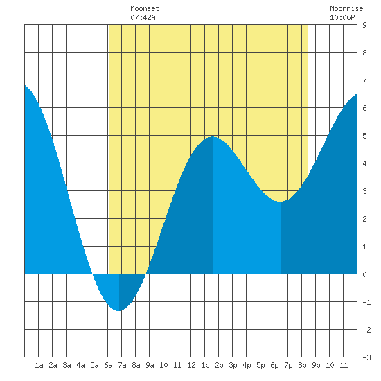 Drakes Bay tide chart for Sunday, July 25, 2021
