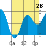 Drakes Bay tide chart for Monday, July 26, 2021