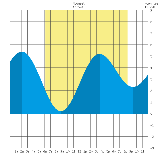 Drakes Bay tide chart for Wednesday, July 28, 2021