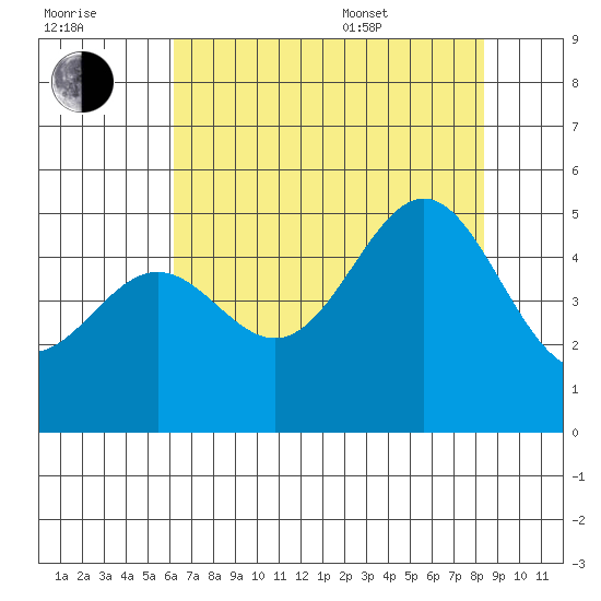 Drakes Bay tide chart for Saturday, July 31, 2021