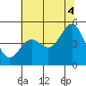 Drakes Bay tide chart for Sunday, July 4, 2021