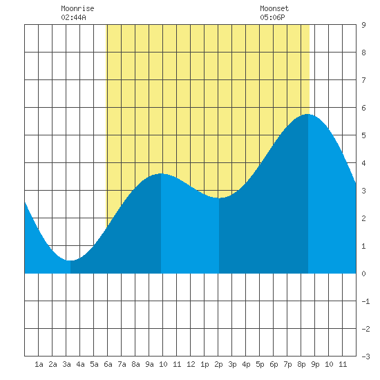 Drakes Bay tide chart for Monday, July 5, 2021