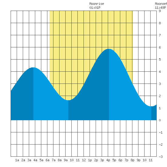 Drakes Bay tide chart for Saturday, August 14, 2021