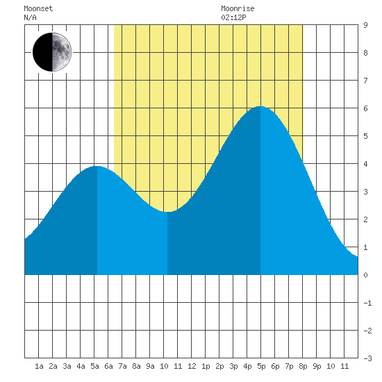 Drakes Bay tide chart for Sunday, August 15, 2021