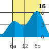 Drakes Bay tide chart for Monday, August 16, 2021