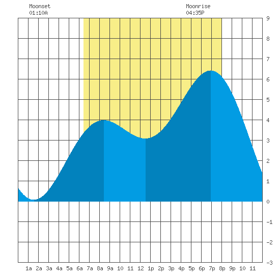 Drakes Bay tide chart for Tuesday, August 17, 2021