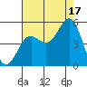 Drakes Bay tide chart for Tuesday, August 17, 2021