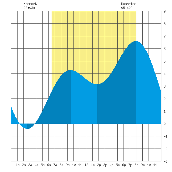 Drakes Bay tide chart for Wednesday, August 18, 2021