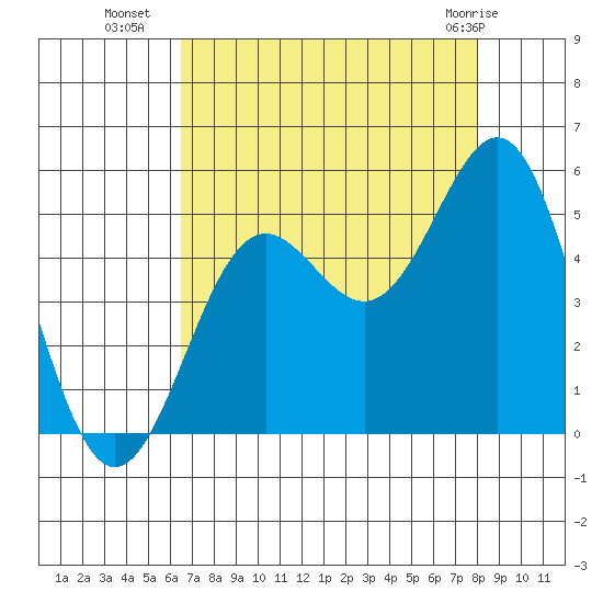 Drakes Bay tide chart for Thursday, August 19, 2021
