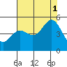 Drakes Bay tide chart for Sunday, August 1, 2021