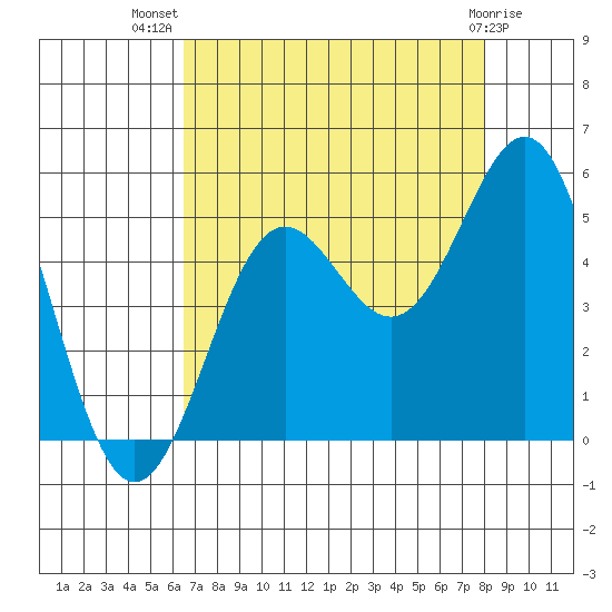 Drakes Bay tide chart for Friday, August 20, 2021