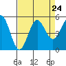 Drakes Bay tide chart for Tuesday, August 24, 2021