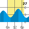 Drakes Bay tide chart for Friday, August 27, 2021