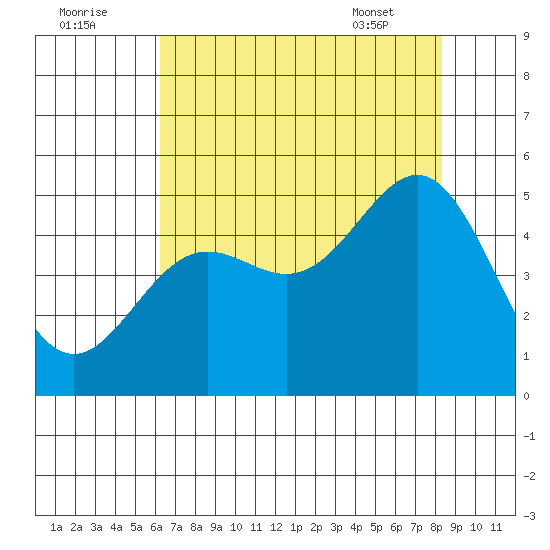 Drakes Bay tide chart for Monday, August 2, 2021