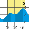 Drakes Bay tide chart for Monday, August 2, 2021
