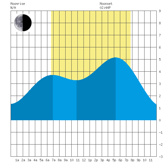 Drakes Bay tide chart for Monday, August 30, 2021