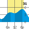 Drakes Bay tide chart for Tuesday, August 31, 2021