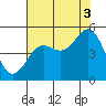 Drakes Bay tide chart for Tuesday, August 3, 2021