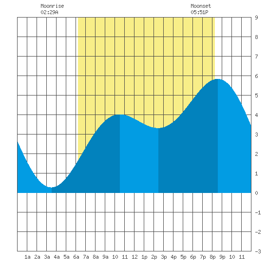 Drakes Bay tide chart for Wednesday, August 4, 2021