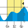Drakes Bay tide chart for Wednesday, August 4, 2021