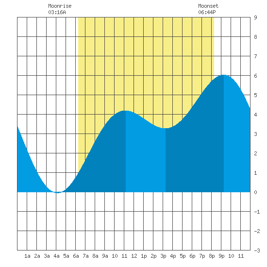 Drakes Bay tide chart for Thursday, August 5, 2021