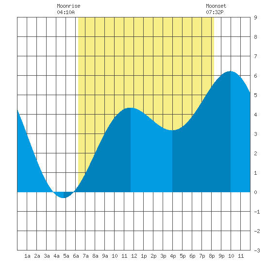Drakes Bay tide chart for Friday, August 6, 2021