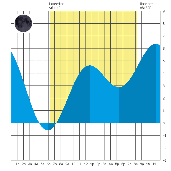 Drakes Bay tide chart for Sunday, August 8, 2021