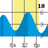 Drakes Bay tide chart for Friday, September 10, 2021