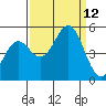 Drakes Bay tide chart for Sunday, September 12, 2021