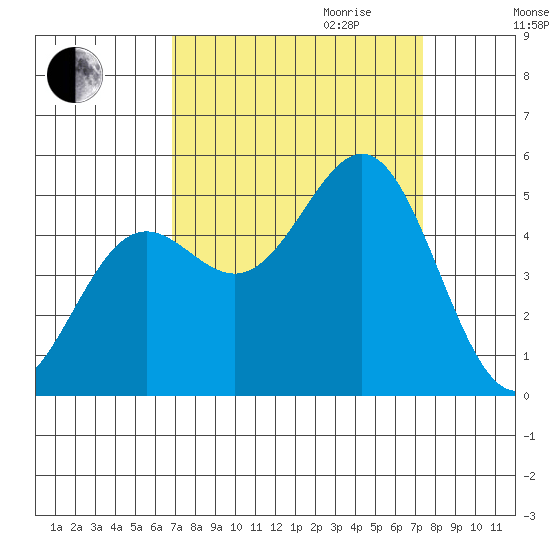 Drakes Bay tide chart for Monday, September 13, 2021