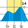 Drakes Bay tide chart for Tuesday, September 14, 2021