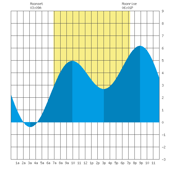Drakes Bay tide chart for Friday, September 17, 2021