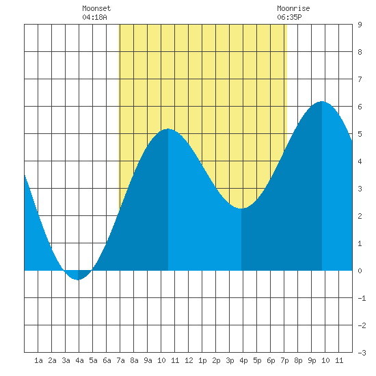 Drakes Bay tide chart for Saturday, September 18, 2021