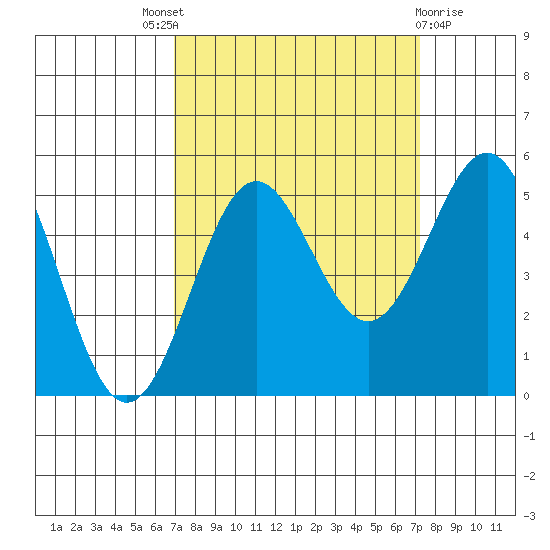 Drakes Bay tide chart for Sunday, September 19, 2021
