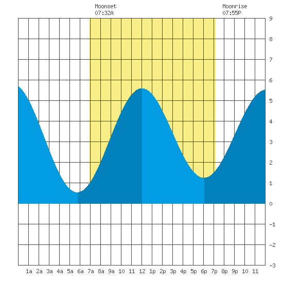 Drakes Bay tide chart for Tuesday, September 21, 2021