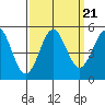 Drakes Bay tide chart for Tuesday, September 21, 2021