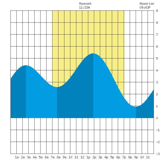 Drakes Bay tide chart for Saturday, September 25, 2021
