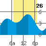 Drakes Bay tide chart for Sunday, September 26, 2021