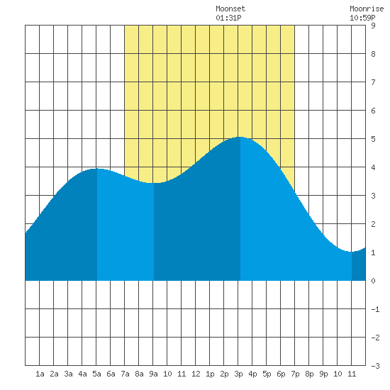 Drakes Bay tide chart for Monday, September 27, 2021