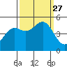 Drakes Bay tide chart for Monday, September 27, 2021