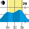 Drakes Bay tide chart for Tuesday, September 28, 2021
